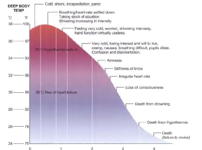 Grafico sopravvivenza in acque fredde